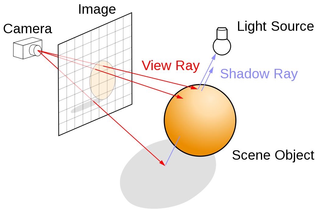 Simple ray tracing diagram